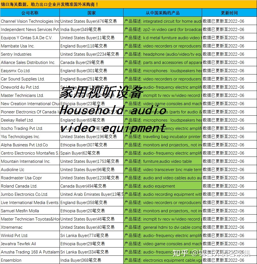 锦日海关提单数据解析 家用视听设备（Household Audio-Video Equipment）出口与销售行情洞察